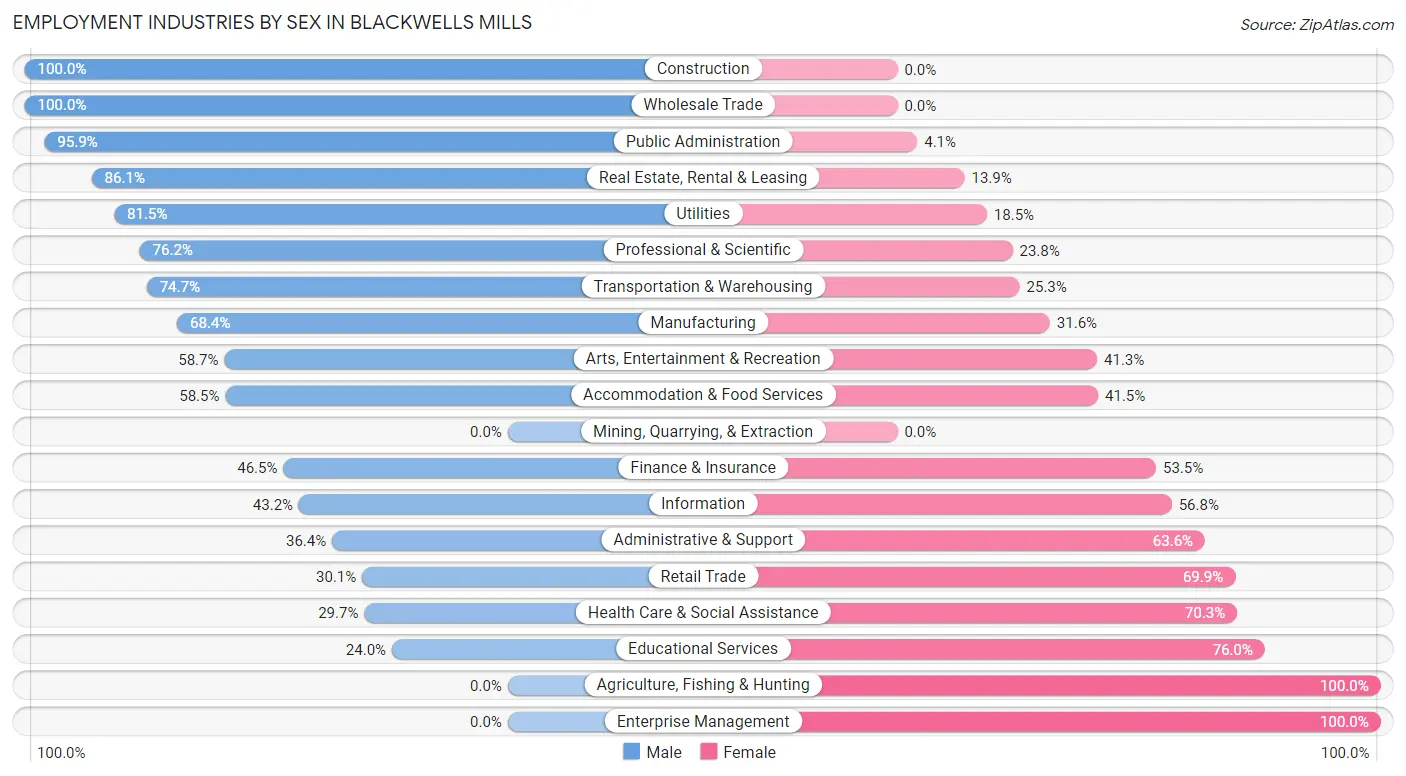 Employment Industries by Sex in Blackwells Mills