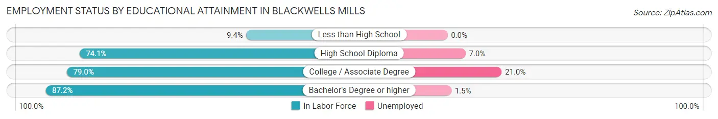 Employment Status by Educational Attainment in Blackwells Mills