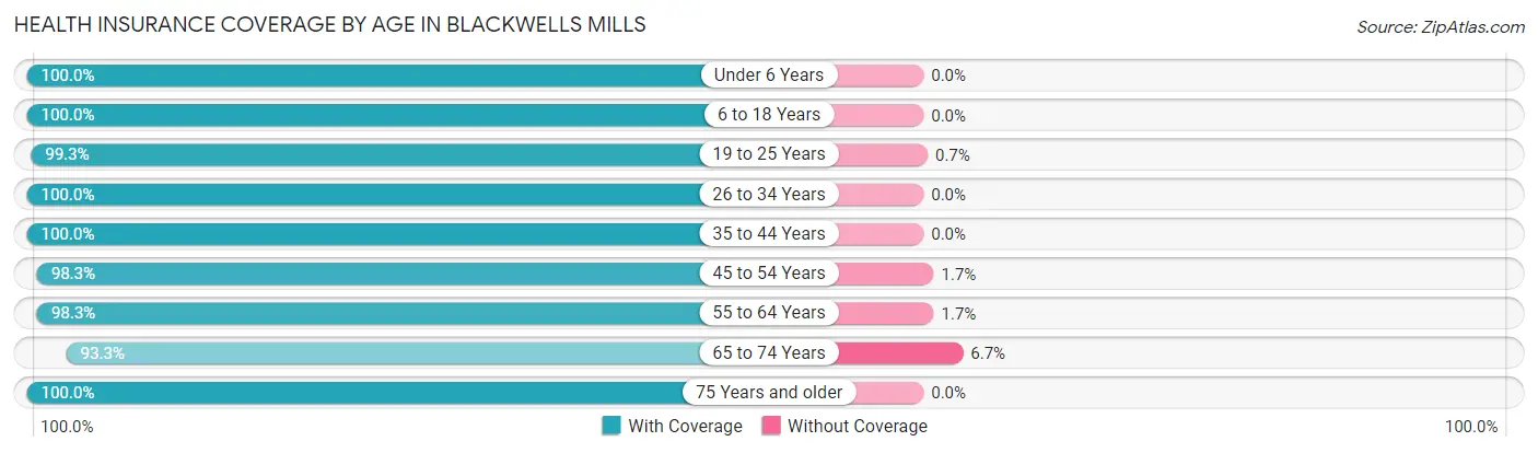 Health Insurance Coverage by Age in Blackwells Mills