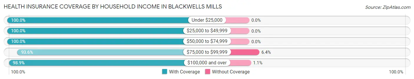 Health Insurance Coverage by Household Income in Blackwells Mills