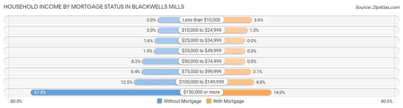 Household Income by Mortgage Status in Blackwells Mills