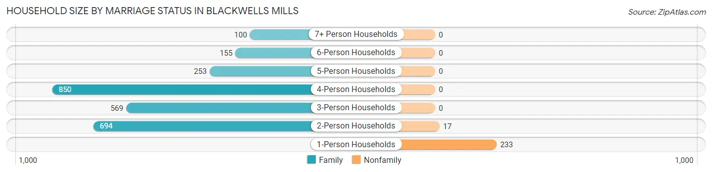 Household Size by Marriage Status in Blackwells Mills