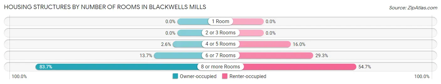 Housing Structures by Number of Rooms in Blackwells Mills