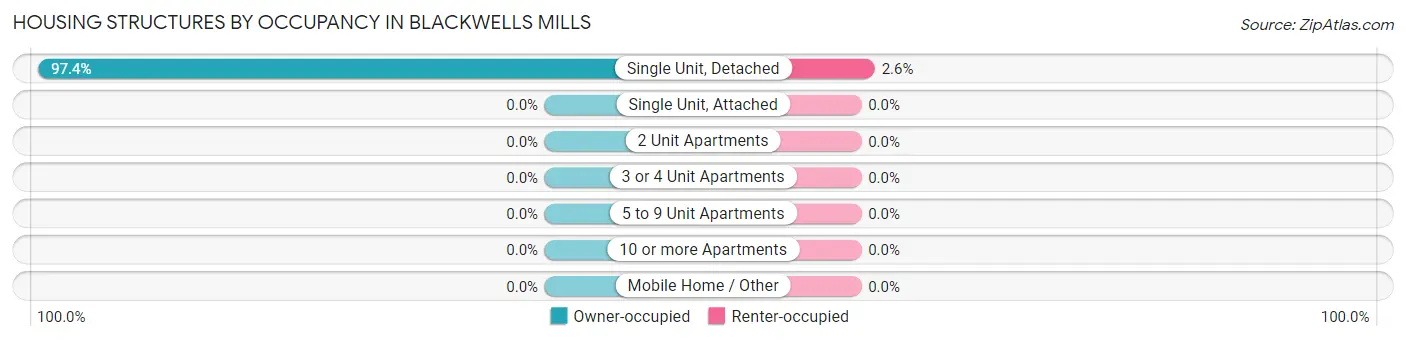 Housing Structures by Occupancy in Blackwells Mills