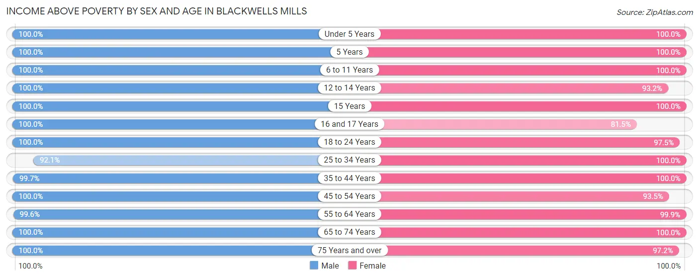 Income Above Poverty by Sex and Age in Blackwells Mills