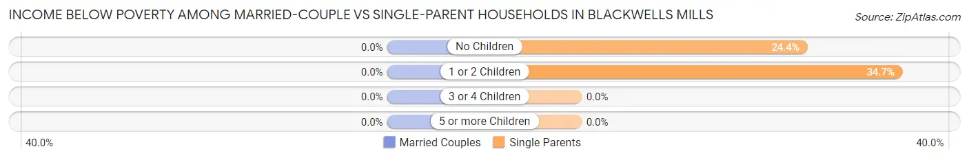 Income Below Poverty Among Married-Couple vs Single-Parent Households in Blackwells Mills