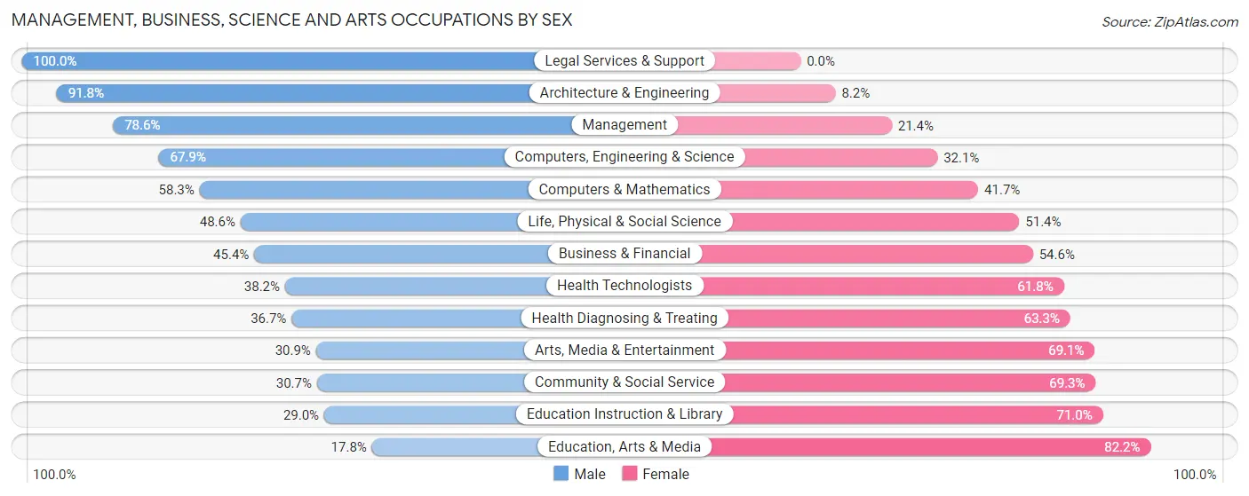 Management, Business, Science and Arts Occupations by Sex in Blackwells Mills