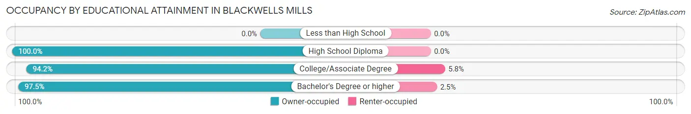 Occupancy by Educational Attainment in Blackwells Mills