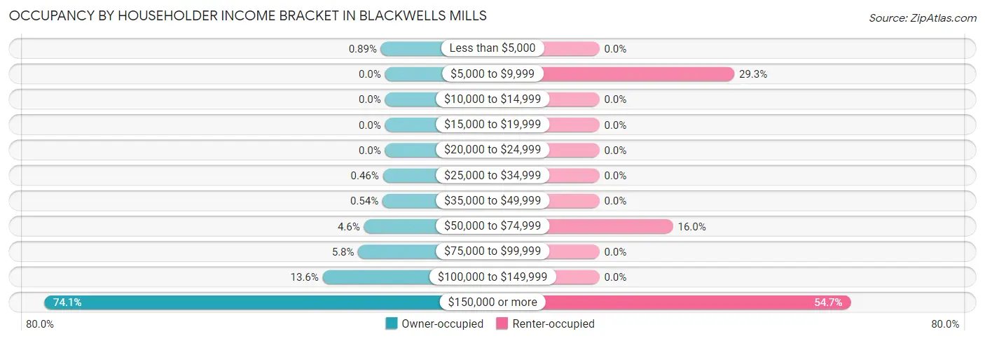 Occupancy by Householder Income Bracket in Blackwells Mills