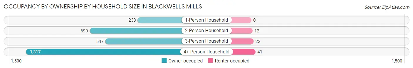 Occupancy by Ownership by Household Size in Blackwells Mills