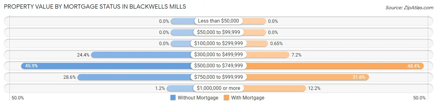 Property Value by Mortgage Status in Blackwells Mills