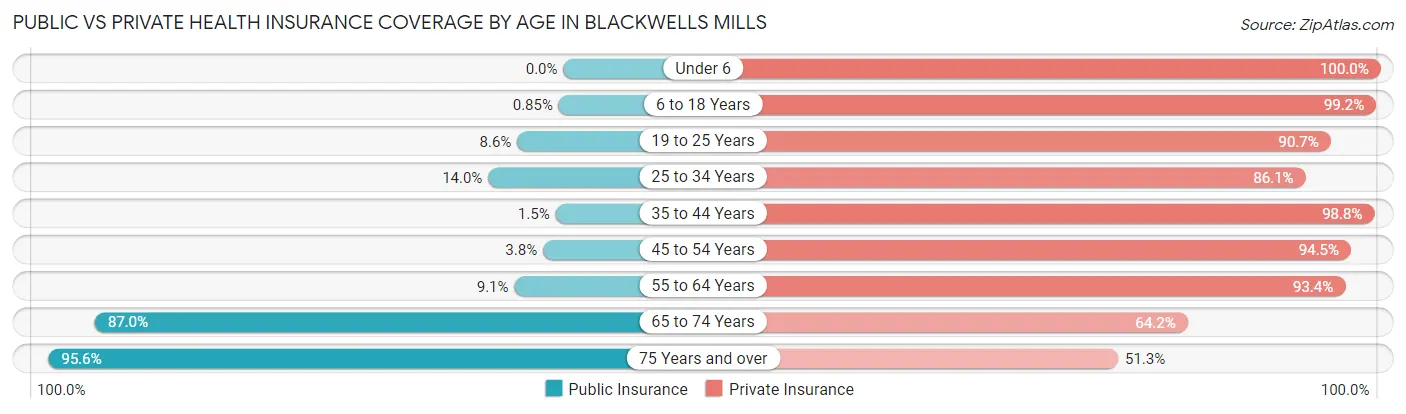 Public vs Private Health Insurance Coverage by Age in Blackwells Mills