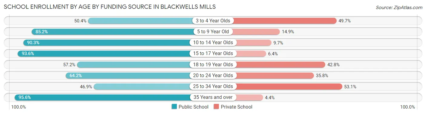 School Enrollment by Age by Funding Source in Blackwells Mills