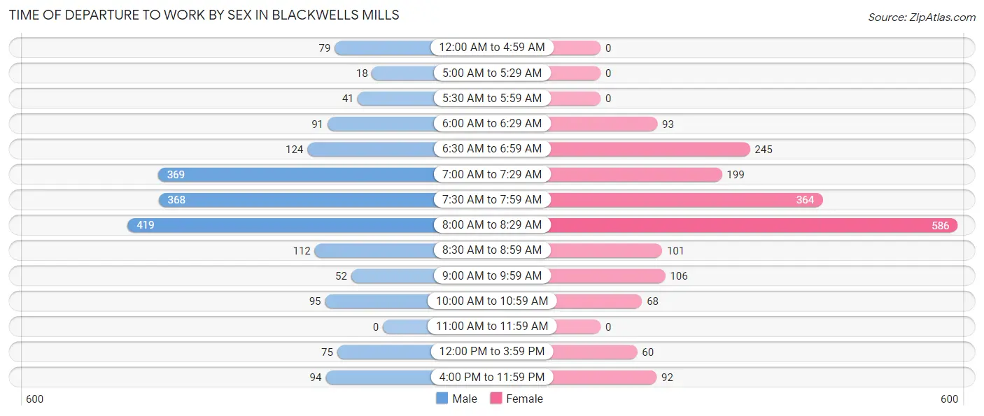 Time of Departure to Work by Sex in Blackwells Mills