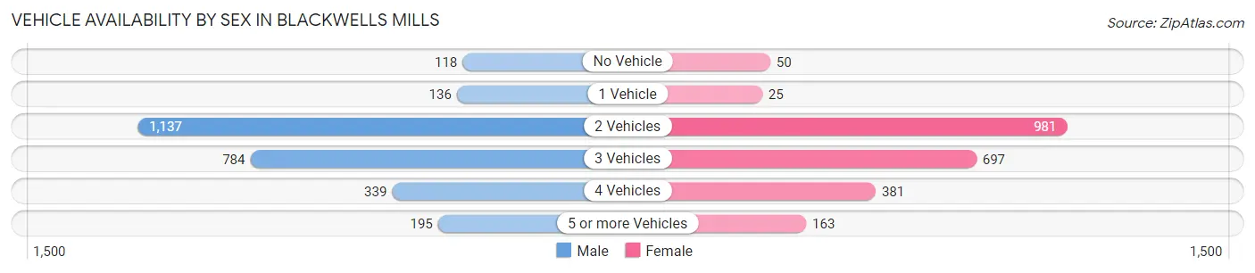 Vehicle Availability by Sex in Blackwells Mills