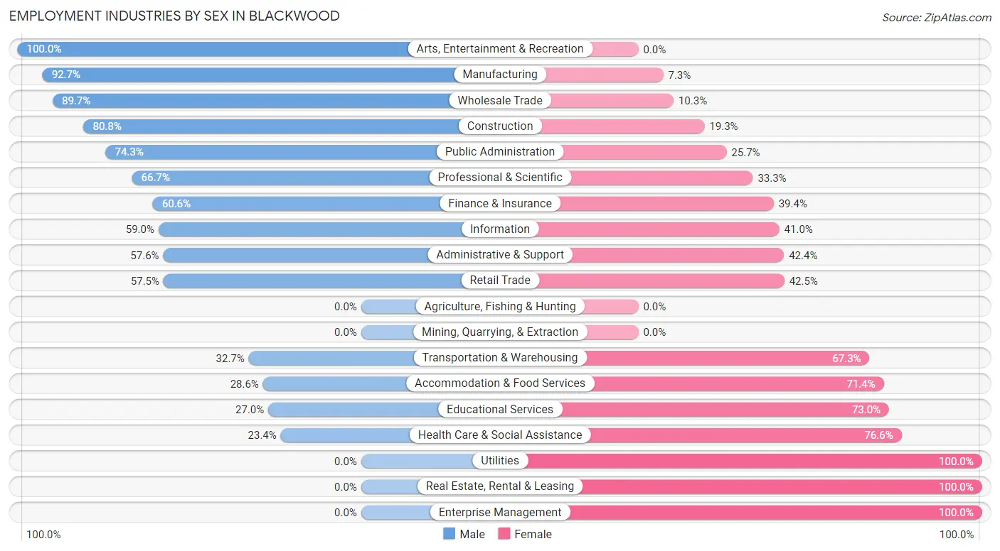 Employment Industries by Sex in Blackwood