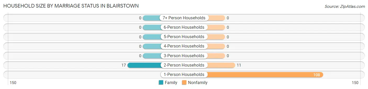Household Size by Marriage Status in Blairstown