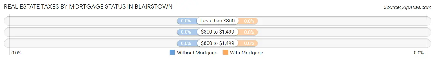Real Estate Taxes by Mortgage Status in Blairstown