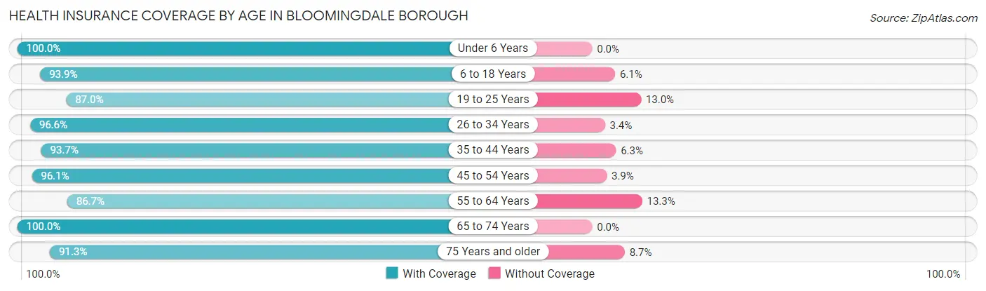 Health Insurance Coverage by Age in Bloomingdale borough