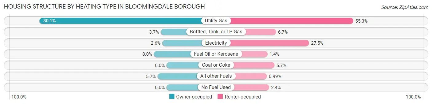 Housing Structure by Heating Type in Bloomingdale borough