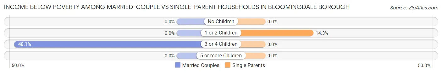 Income Below Poverty Among Married-Couple vs Single-Parent Households in Bloomingdale borough