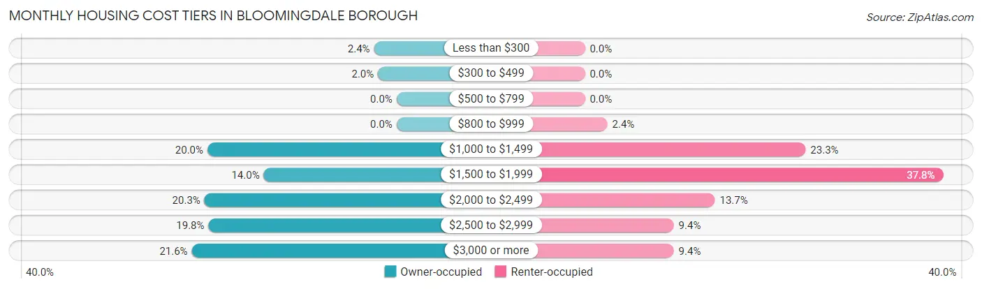 Monthly Housing Cost Tiers in Bloomingdale borough