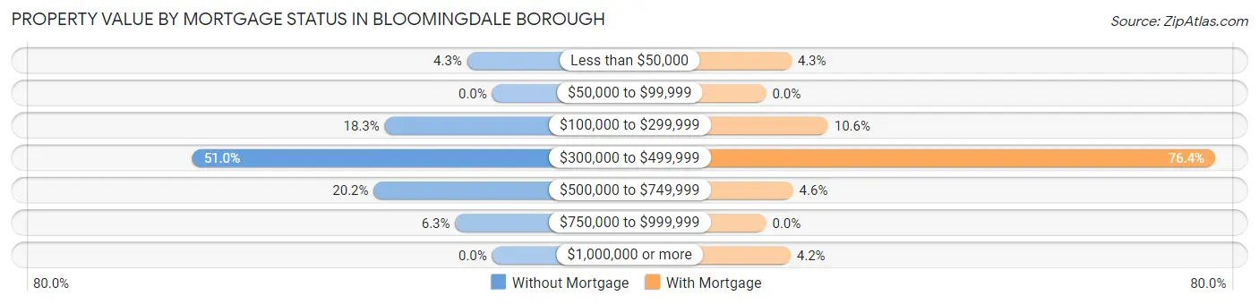Property Value by Mortgage Status in Bloomingdale borough