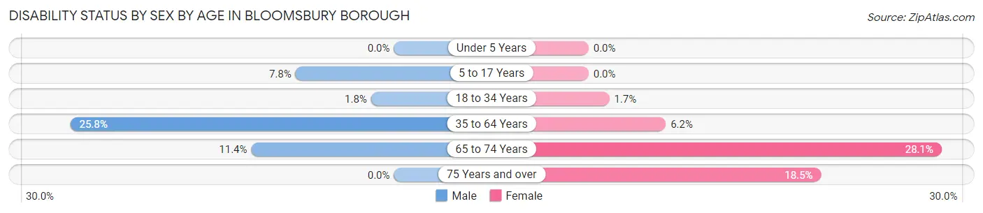Disability Status by Sex by Age in Bloomsbury borough