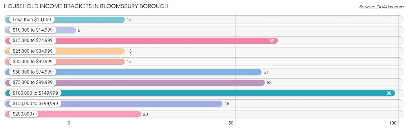 Household Income Brackets in Bloomsbury borough