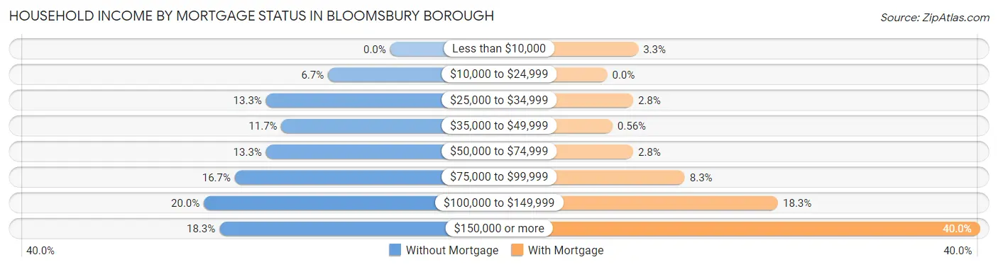 Household Income by Mortgage Status in Bloomsbury borough