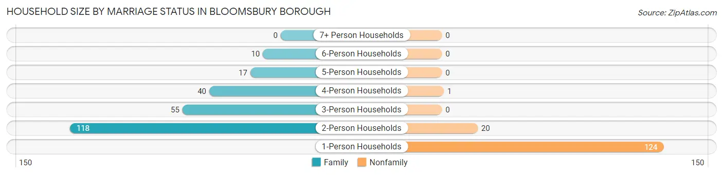 Household Size by Marriage Status in Bloomsbury borough