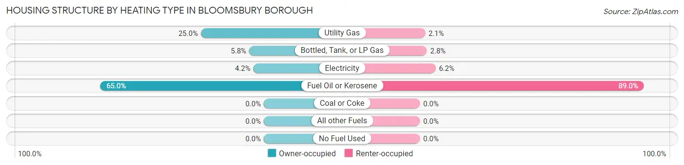 Housing Structure by Heating Type in Bloomsbury borough