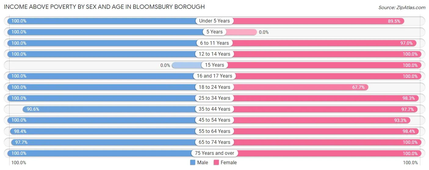 Income Above Poverty by Sex and Age in Bloomsbury borough