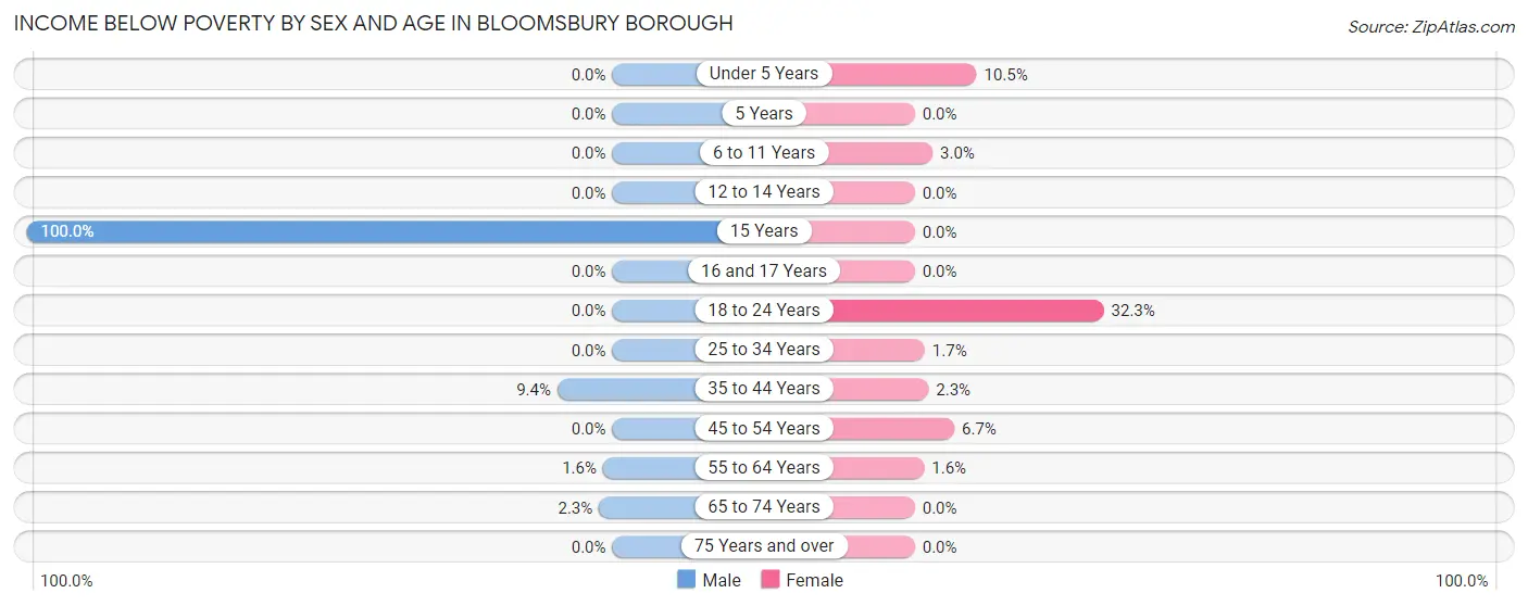 Income Below Poverty by Sex and Age in Bloomsbury borough