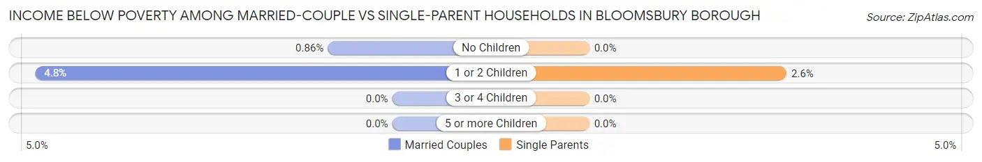 Income Below Poverty Among Married-Couple vs Single-Parent Households in Bloomsbury borough