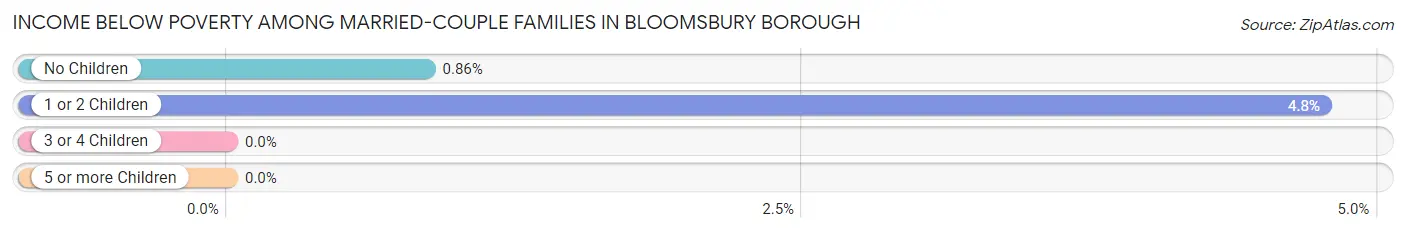 Income Below Poverty Among Married-Couple Families in Bloomsbury borough