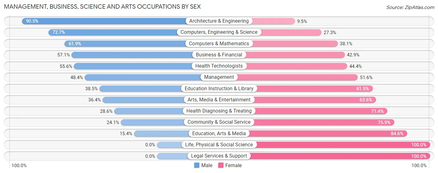 Management, Business, Science and Arts Occupations by Sex in Bloomsbury borough