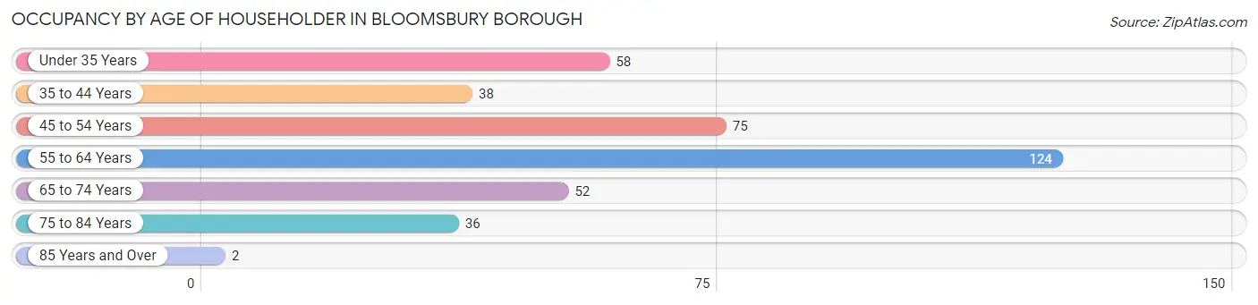 Occupancy by Age of Householder in Bloomsbury borough