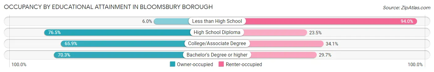 Occupancy by Educational Attainment in Bloomsbury borough