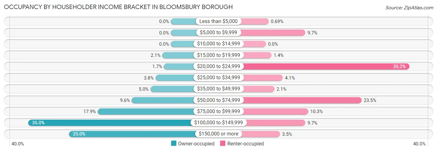 Occupancy by Householder Income Bracket in Bloomsbury borough