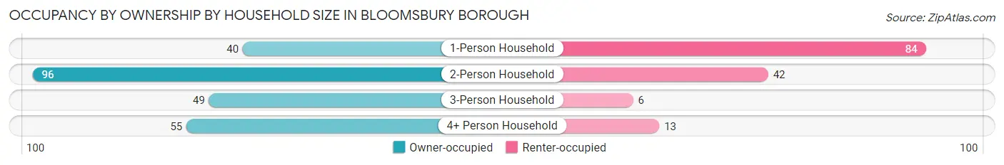 Occupancy by Ownership by Household Size in Bloomsbury borough