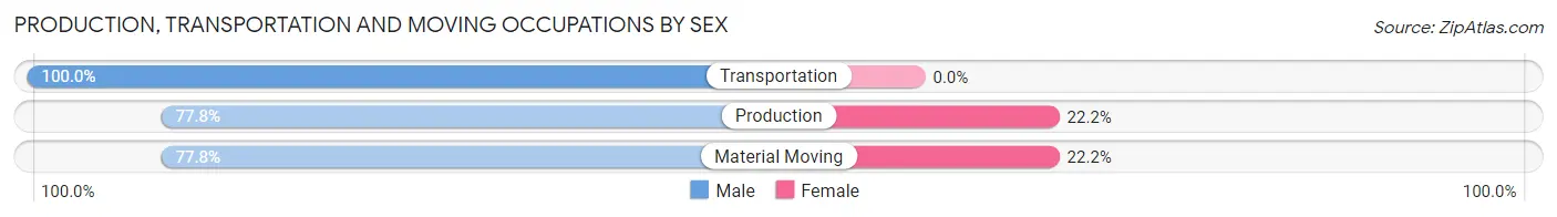 Production, Transportation and Moving Occupations by Sex in Bloomsbury borough