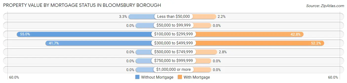 Property Value by Mortgage Status in Bloomsbury borough