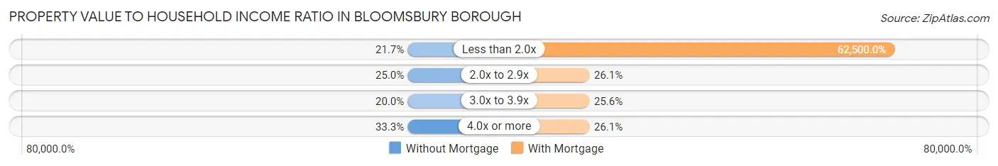 Property Value to Household Income Ratio in Bloomsbury borough