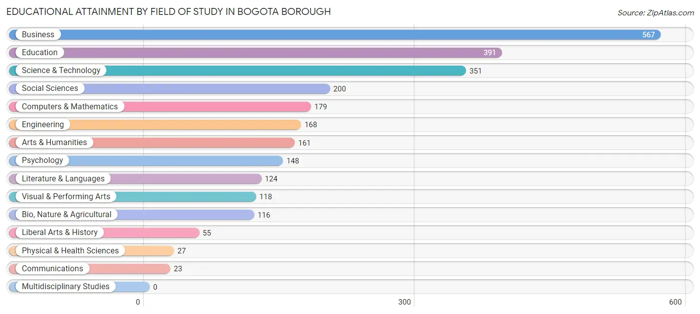Educational Attainment by Field of Study in Bogota borough