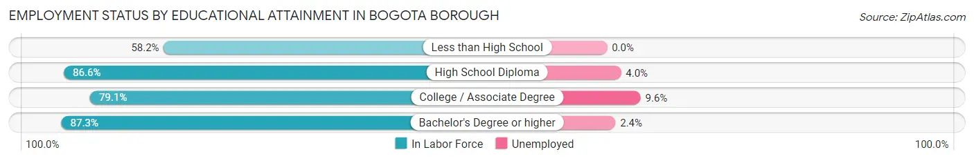 Employment Status by Educational Attainment in Bogota borough