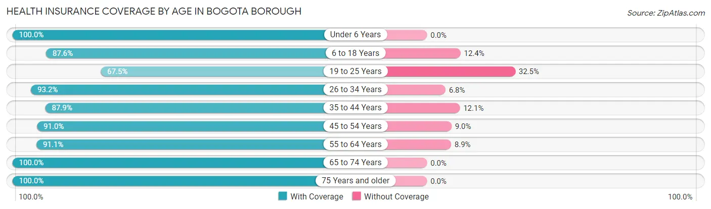 Health Insurance Coverage by Age in Bogota borough
