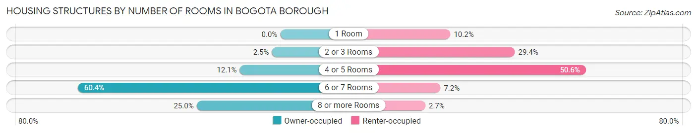 Housing Structures by Number of Rooms in Bogota borough