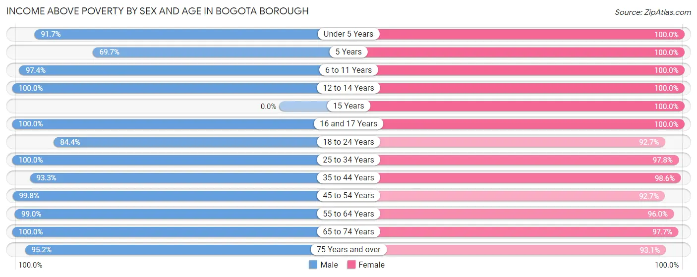 Income Above Poverty by Sex and Age in Bogota borough