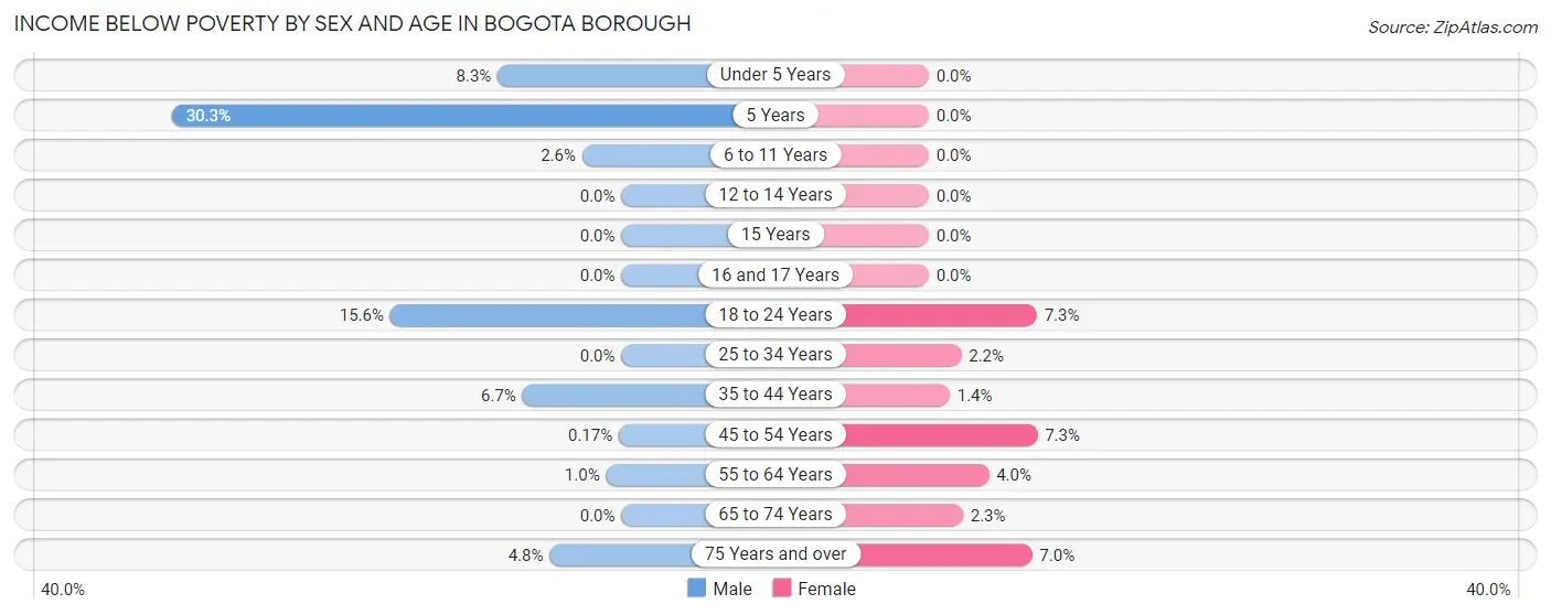 Income Below Poverty by Sex and Age in Bogota borough